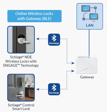 3 Ways Premisys And Schlage Locks Work Together For Better Building Access Control